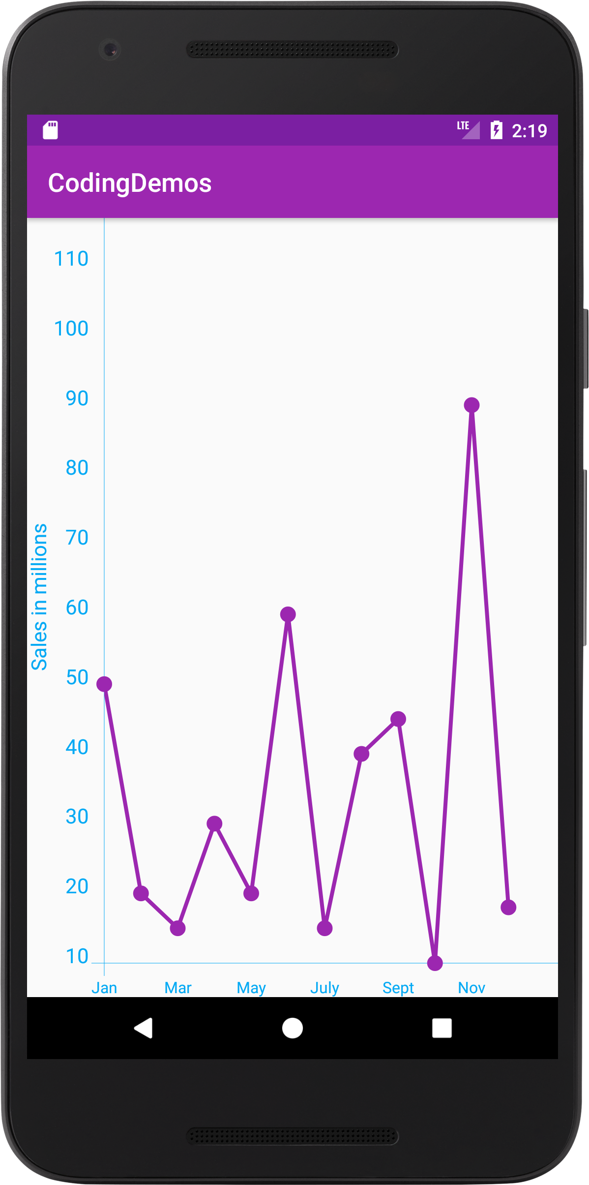 Android Line Chart How To Draw Line Chart In Android Coding Demos